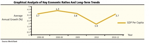 Graphical Analysis of Key Economic Ratios And Long-Term Trends
